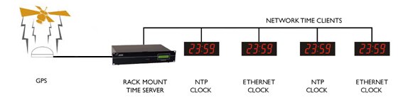 Ethernet digital wall clock